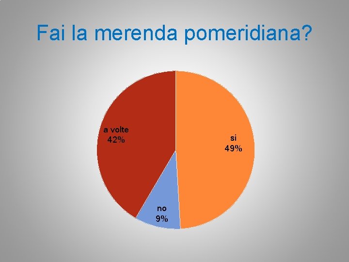 Fai la merenda pomeridiana? a volte 42% si 49% no 9% 