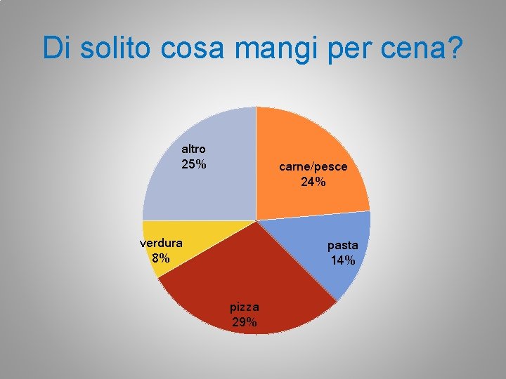 Di solito cosa mangi per cena? altro 25% carne/pesce 24% verdura 8% pasta 14%