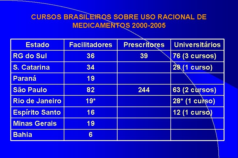 CURSOS BRASILEIROS SOBRE USO RACIONAL DE MEDICAMENTOS 2000 -2005 Estado Facilitadores Prescritores Universitários RG