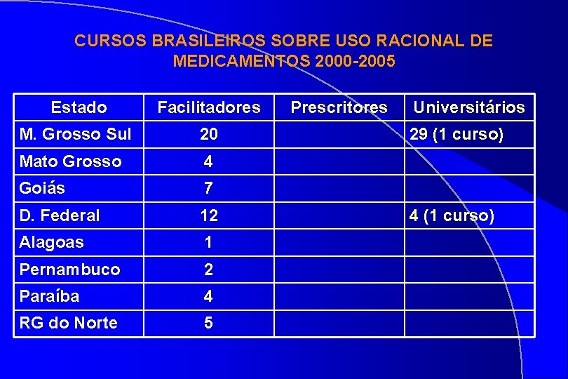 CURSOS BRASILEIROS SOBRE USO RACIONAL DE MEDICAMENTOS 2000 -2005 Estado Facilitadores M. Grosso Sul