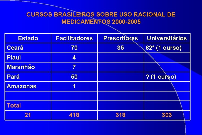 CURSOS BRASILEIROS SOBRE USO RACIONAL DE MEDICAMENTOS 2000 -2005 Estado Facilitadores Prescritores Ceará 70