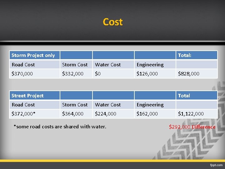 Cost Storm Project only Total: Road Cost Storm Cost Water Cost Engineering $370, 000