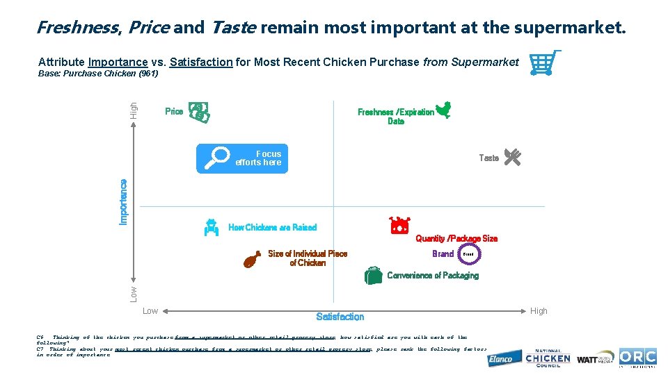 Freshness, Price and Taste remain most important at the supermarket. Attribute Importance vs. Satisfaction