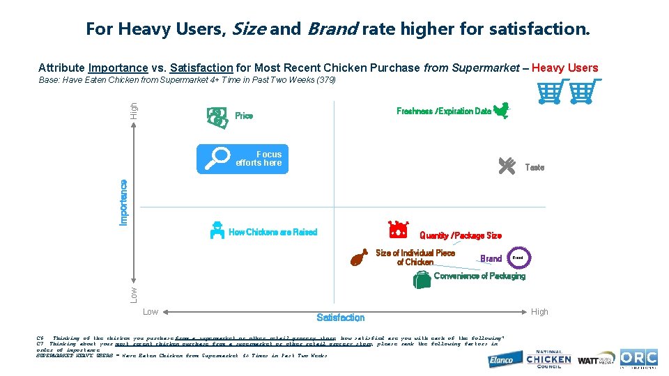 For Heavy Users, Size and Brand rate higher for satisfaction. Attribute Importance vs. Satisfaction