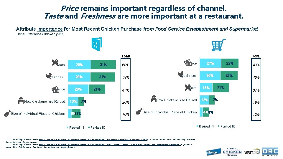 Price remains important regardless of channel. Taste and Freshness are more important at a