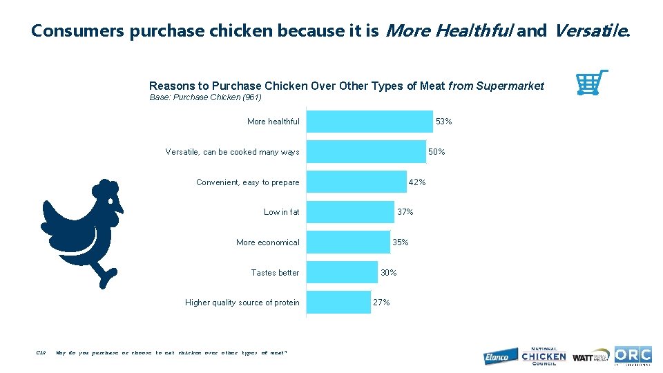 Consumers purchase chicken because it is More Healthful and Versatile. Reasons to Purchase Chicken