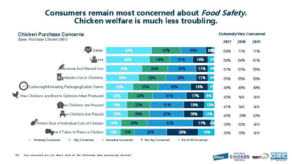 Consumers remain most concerned about Food Safety. Chicken welfare is much less troubling. Chicken