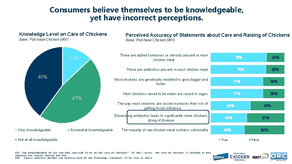 Consumers believe themselves to be knowledgeable, yet have incorrect perceptions. Knowledge Level on Care