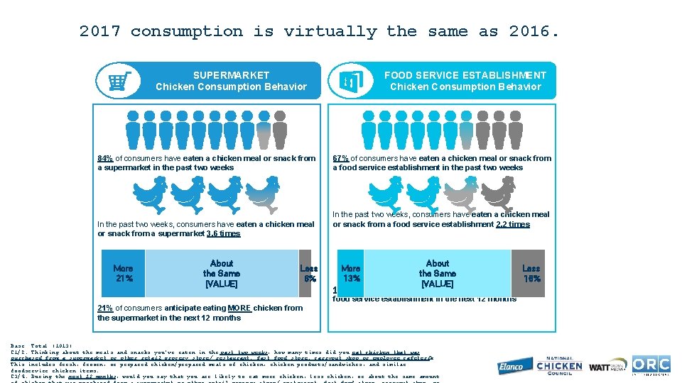 2017 consumption is virtually the same as 2016. FOOD SERVICE ESTABLISHMENT Chicken Consumption Behavior