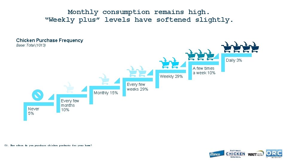 Monthly consumption remains high. “Weekly plus” levels have softened slightly. Chicken Purchase Frequency Base: