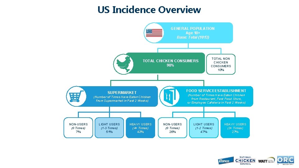 US Incidence Overview GENERAL POPULATION Age 18+ Base: Total (1013) TOTAL CHICKEN CONSUMERS 90%