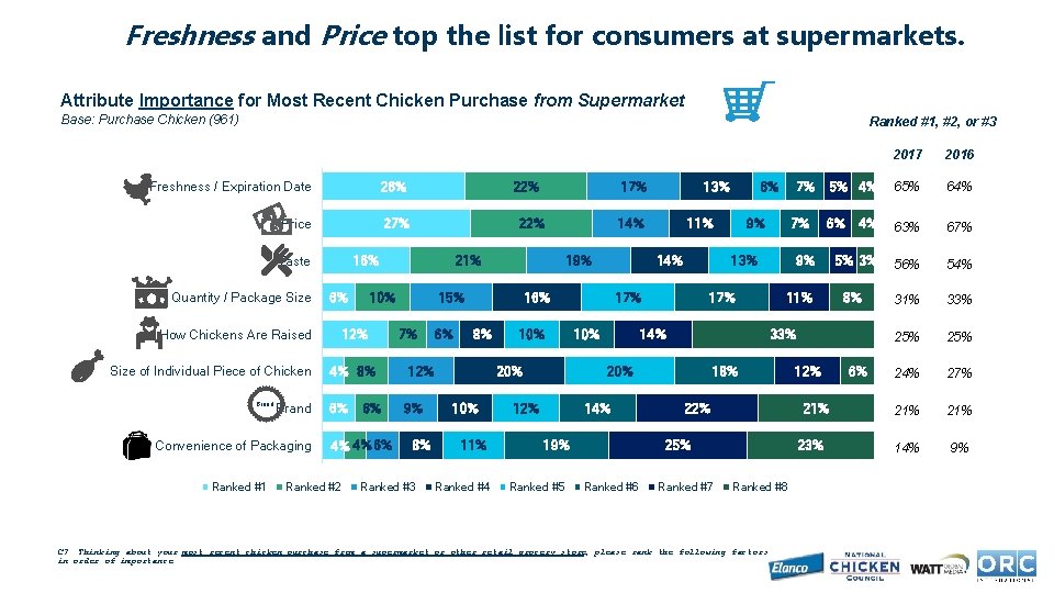 Freshness and Price top the list for consumers at supermarkets. Attribute Importance for Most