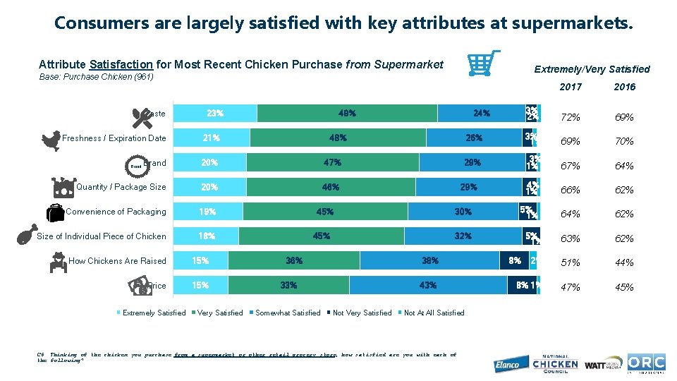 Consumers are largely satisfied with key attributes at supermarkets. Attribute Satisfaction for Most Recent