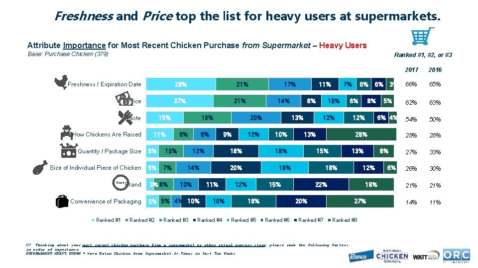 Freshness and Price top the list for heavy users at supermarkets. Attribute Importance for