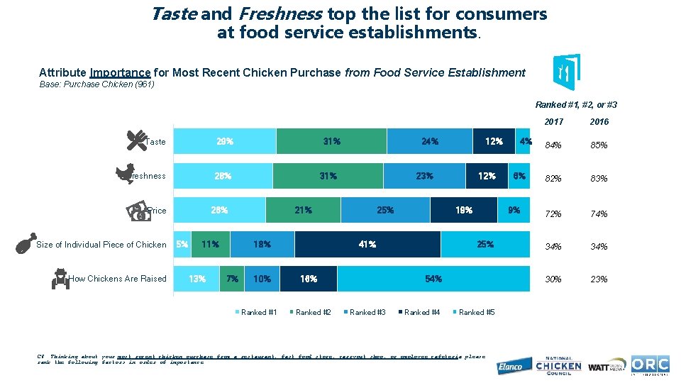 Taste and Freshness top the list for consumers at food service establishments. Attribute Importance