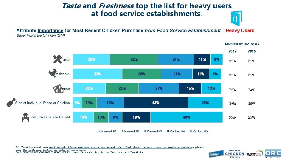 Taste and Freshness top the list for heavy users at food service establishments. Attribute