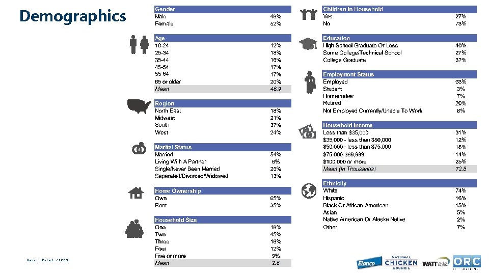 Demographics Base: Total (1013) 