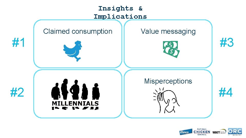 Insights & Implications Claimed consumption Value messaging #1 #3 Misperceptions #2 #4 