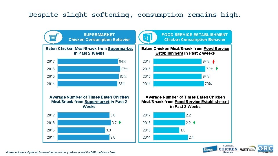 Despite slight softening, consumption remains high. SUPERMARKET Chicken Consumption Behavior Eaten Chicken Meal/Snack from