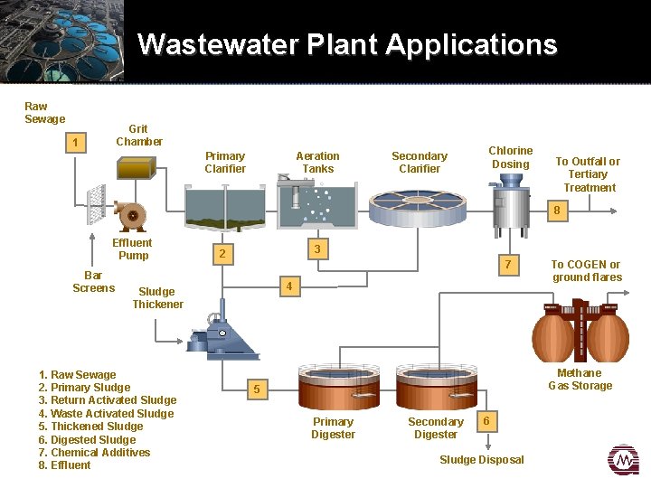 Wastewater Plant Applications Raw Sewage Grit Chamber 1 Primary Clarifier Aeration Tanks Secondary Clarifier Wastewater Plant Applications Raw Sewage Grit Chamber 1 Primary Clarifier Aeration Tanks Secondary Clarifier