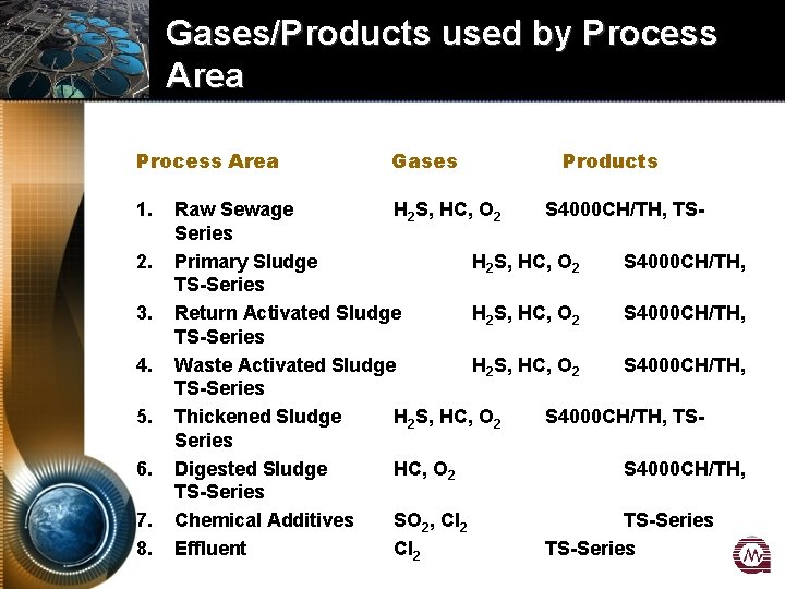 Gases/Products used by Process Area 1. 2. 3. 4. 5. 6. 7. 8. Gases