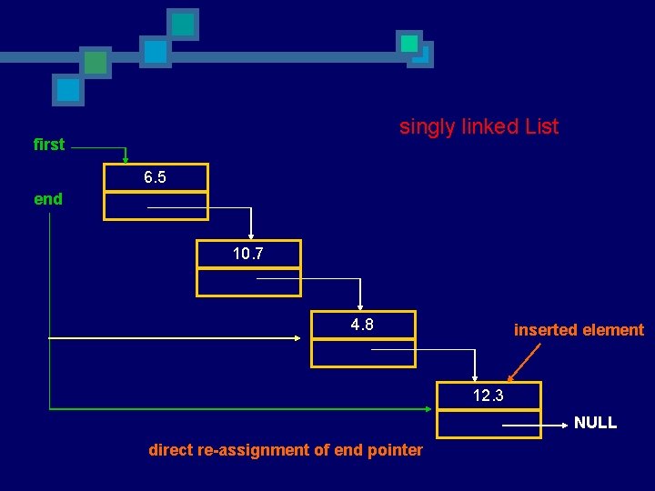 singly linked List first 6. 5 end 10. 7 4. 8 inserted element 12.