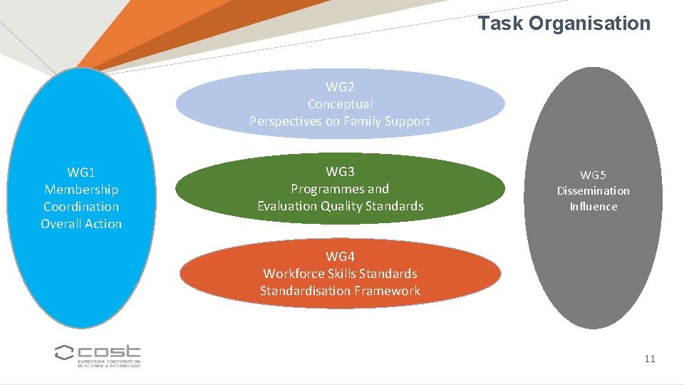 Task Organisation WG 2 Conceptual Perspectives on Family Support WG 1 Membership Coordination Overall