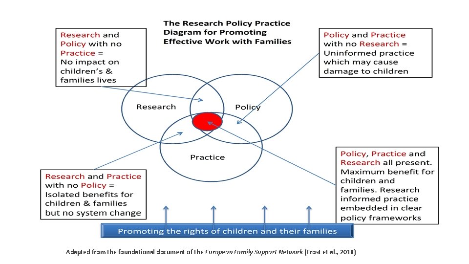 Adapted from the foundational document of the European Family Support Network (Frost et al.