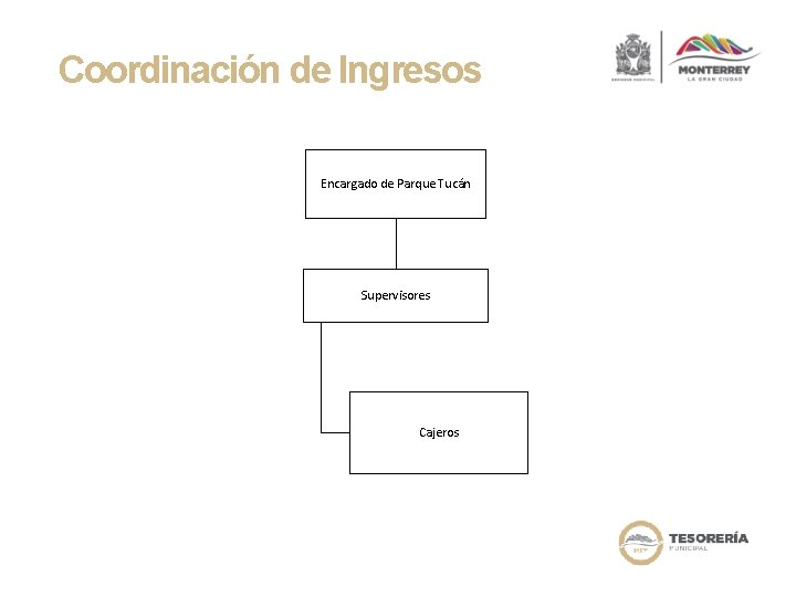 Coordinación de Ingresos Encargado de Parque Tucán Supervisores Cajeros 