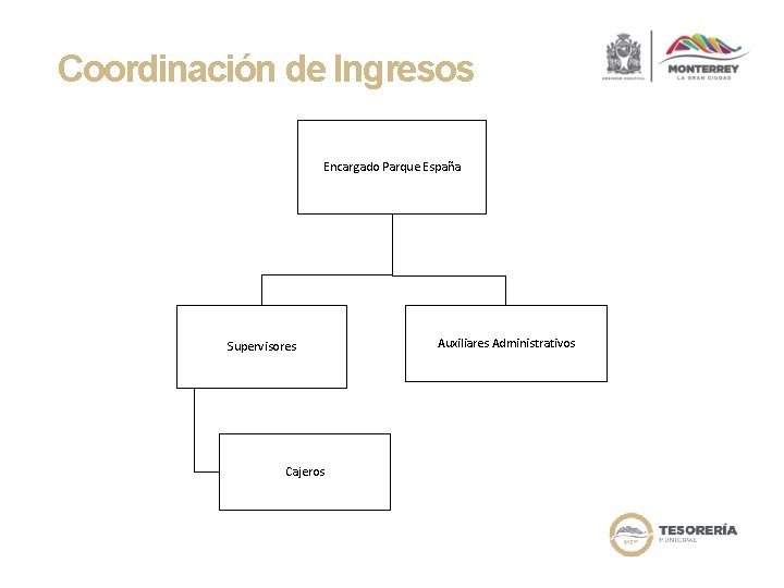 Coordinación de Ingresos Encargado Parque España Supervisores Cajeros Auxiliares Administrativos 