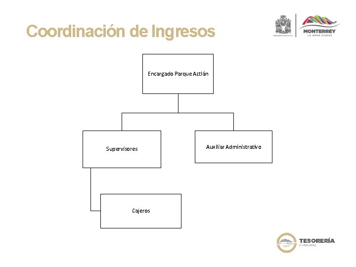 Coordinación de Ingresos Encargado Parque Aztlán Supervisores Cajeros Auxiliar Administrativo 