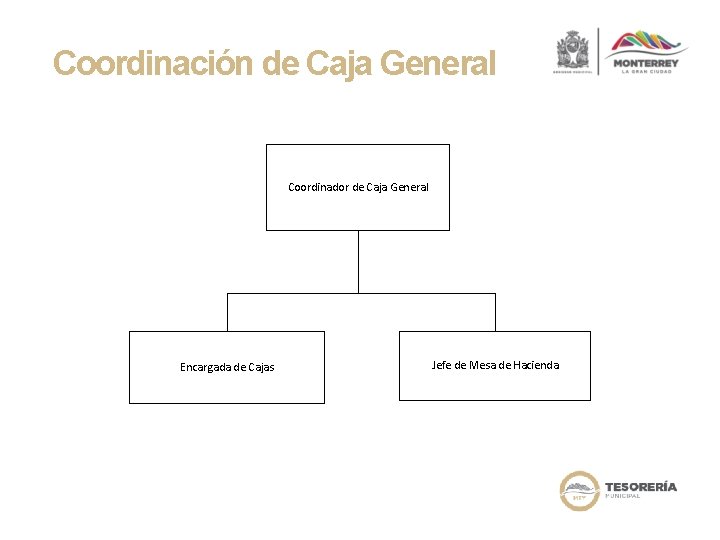 Coordinación de Caja General Coordinador de Caja General Encargada de Cajas Jefe de Mesa