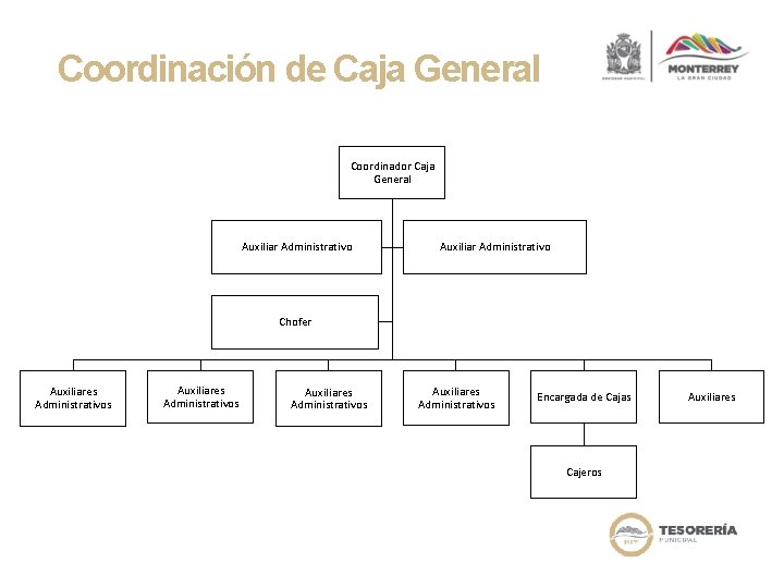 Coordinación de Caja General Coordinador Caja General Auxiliar Administrativo Chofer Auxiliares Administrativos Encargada de