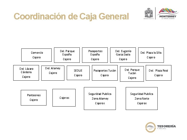 Coordinación de Caja General Comercio Cajero Del. Lázaro Cárdena Del. Parque España Pasaportes España