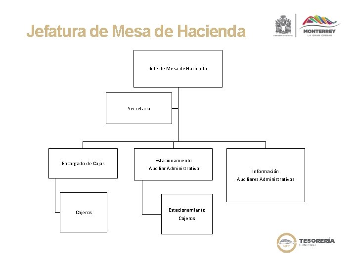 Jefatura de Mesa de Hacienda Jefe de Mesa de Hacienda Secretaria Encargado de Cajas