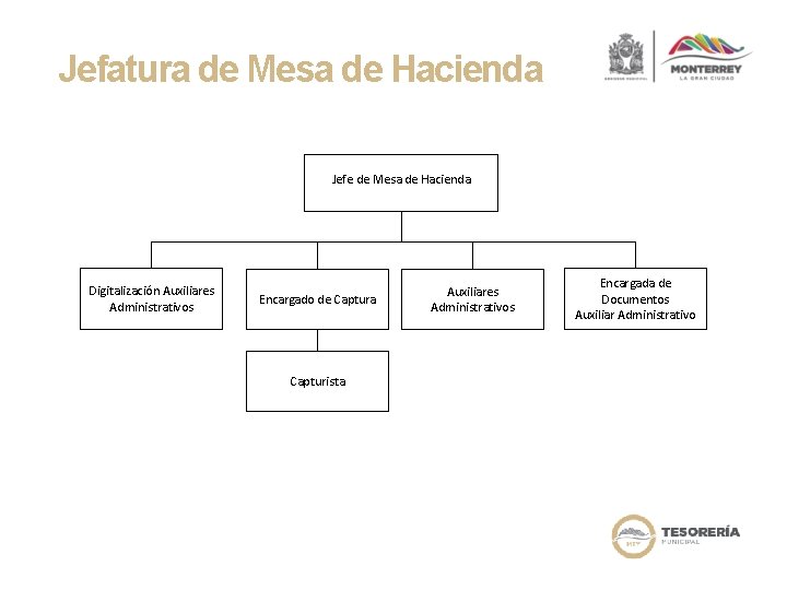 Jefatura de Mesa de Hacienda Jefe de Mesa de Hacienda Digitalización Auxiliares Administrativos Encargado