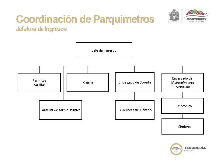 Coordinación de Parquímetros Jefatura de Ingresos Jefe de Ingresos Permisos Auxiliar de Administrativo Cajera