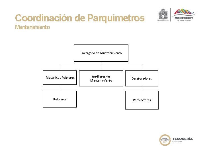 Coordinación de Parquímetros Mantenimiento Encargado de Mantenimiento Mecánicos Relojeros Auxiliares de Mantenimiento Desatoradores Recolectores