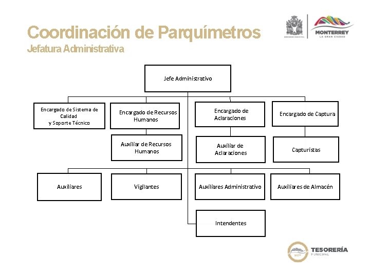 Coordinación de Parquímetros Jefatura Administrativa Jefe Administrativo Encargado de Sistema de Calidad y Soporte