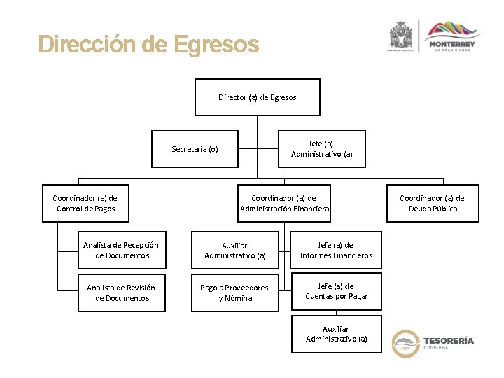 Dirección de Egresos Director (a) de Egresos Jefe (a) Administrativo (a) Secretaria (o) Coordinador