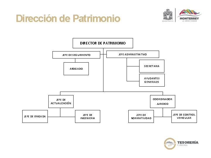 Dirección de Patrimonio DIRECTOR DE PATRIMONIO JEFE DE SEGUIMIENTO ABOGADO JEFE ADMINISTRATIVO SECRETARIA AYUDANTES