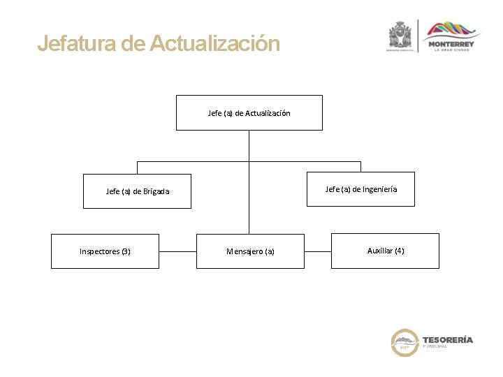Jefatura de Actualización Jefe (a) de Ingeniería Jefe (a) de Brigada Inspectores (3) Mensajero