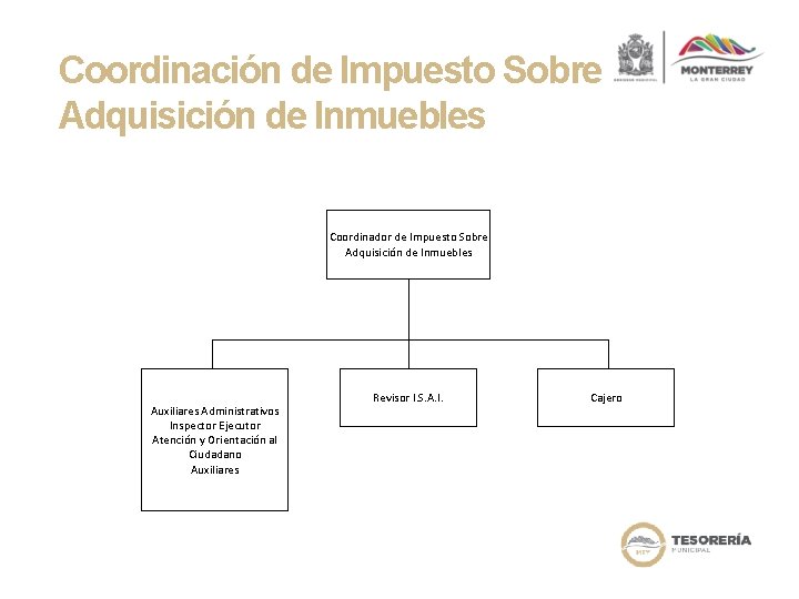 Coordinación de Impuesto Sobre Adquisición de Inmuebles Coordinador de Impuesto Sobre Adquisición de Inmuebles