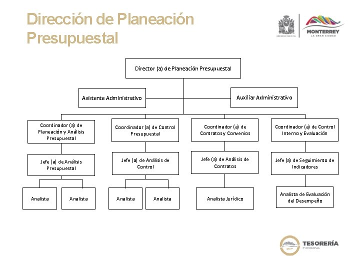 Dirección de Planeación Presupuestal Director (a) de Planeación Presupuestal Auxiliar Administrativo Asistente Administrativo Coordinador