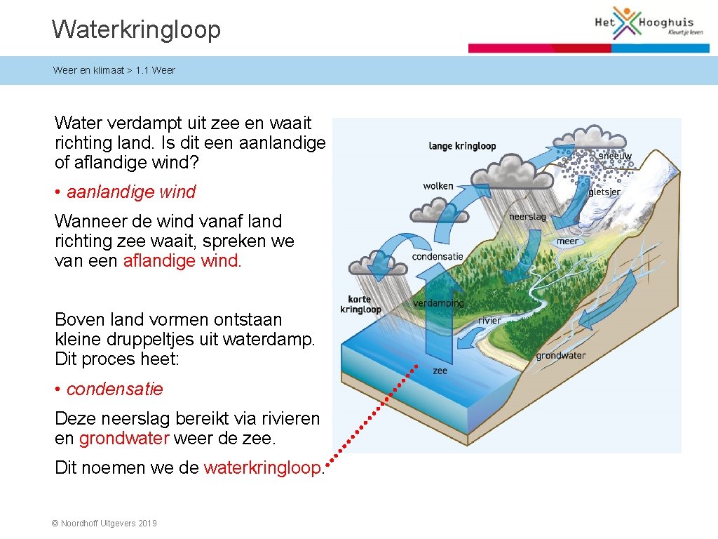 Waterkringloop Weer en klimaat > 1. 1 Weer Water verdampt uit zee en waait