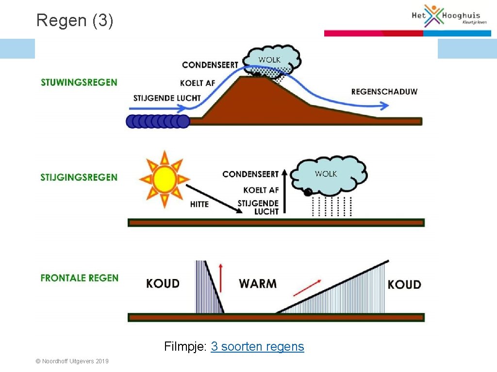 Regen (3) Weer en klimaat > 1. 1 Weer Filmpje: 3 soorten regens ©