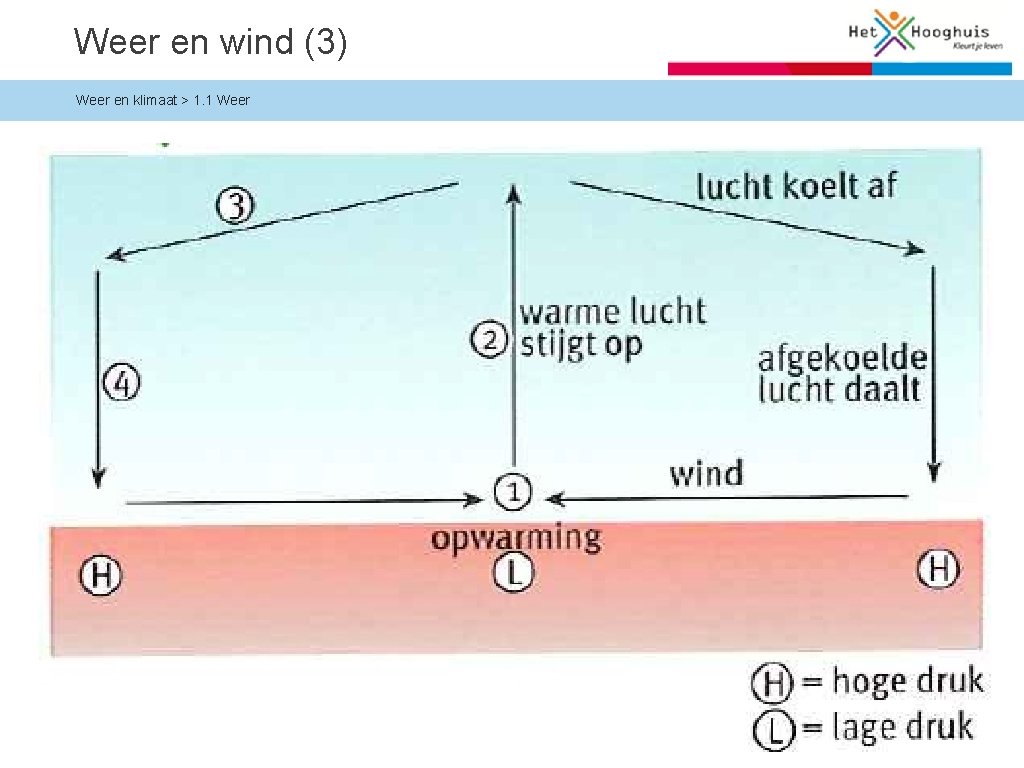 Weer en wind (3) Weer en klimaat > 1. 1 Weer © Noordhoff Uitgevers