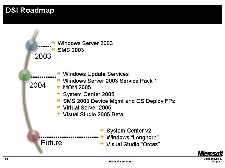 DSI Roadmap 2003 Windows Server 2003 SMS 2003 2004 Future Windows Update Services Windows