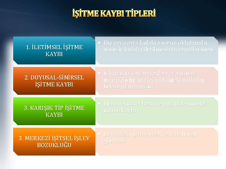 İŞİTME KAYBI TİPLERİ 1. İLETİMSEL İŞİTME KAYBI 2. DUYUSAL-SİNİRSEL İŞİTME KAYBI 3. KARIŞIK TİP