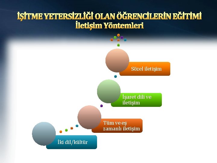 İŞİTME YETERSİZLİĞİ OLAN ÖĞRENCİLERİN EĞİTİMİ İletişim Yöntemleri Sözel iletişim İşaret dili ve iletişim Tüm